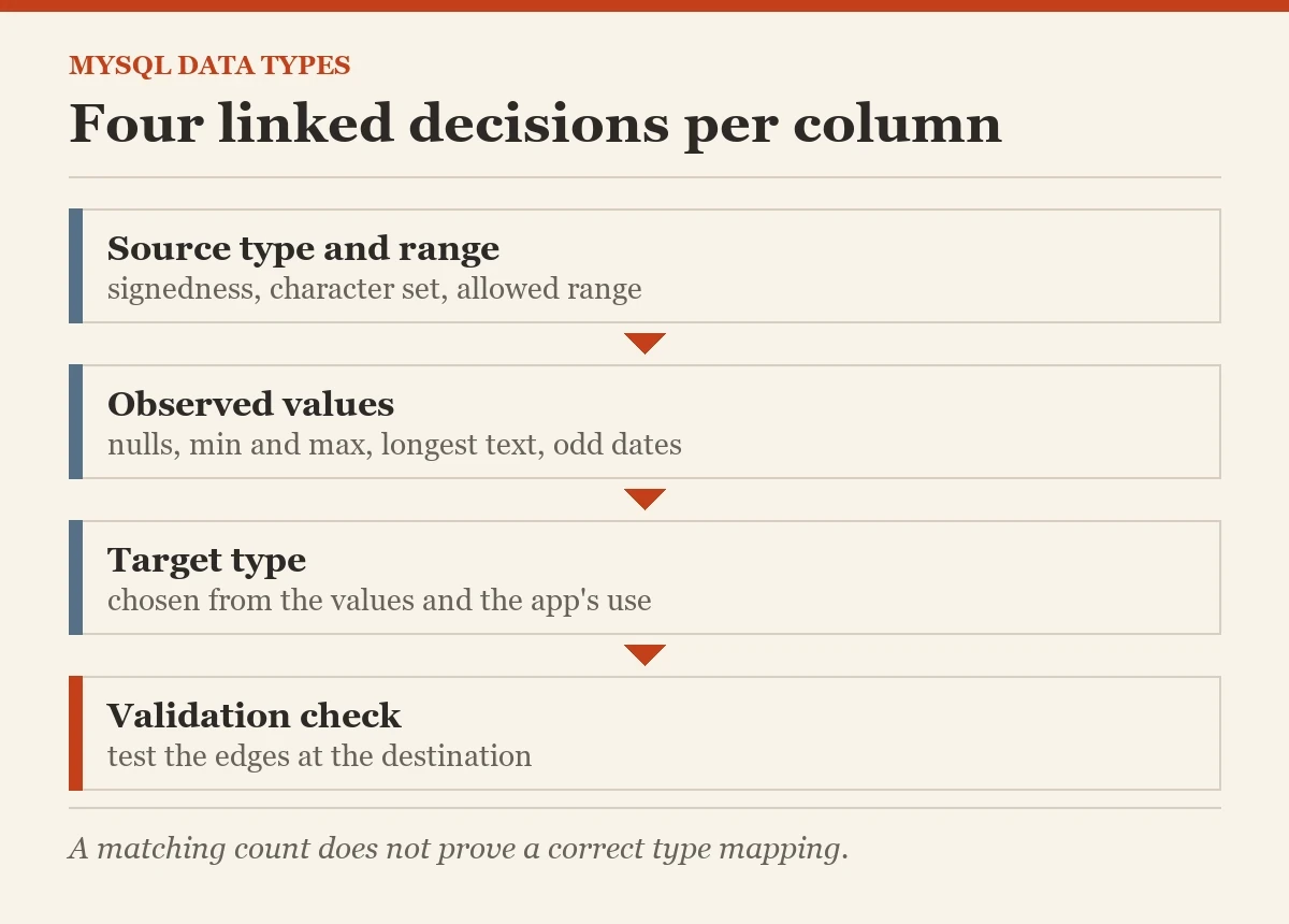 Four linked decisions per column: a diagram about the mapping MySQL data types