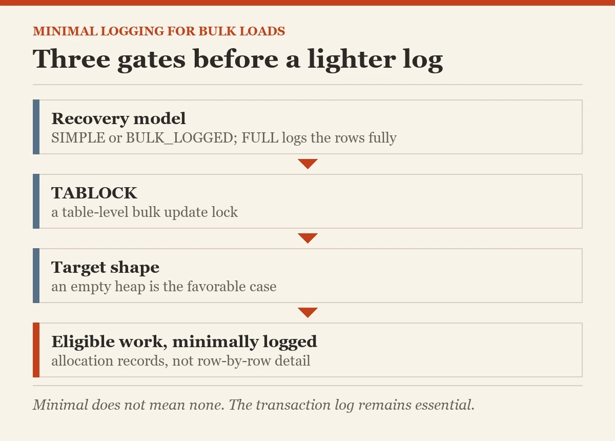 Three gates before a lighter log: a diagram about the minimal logging