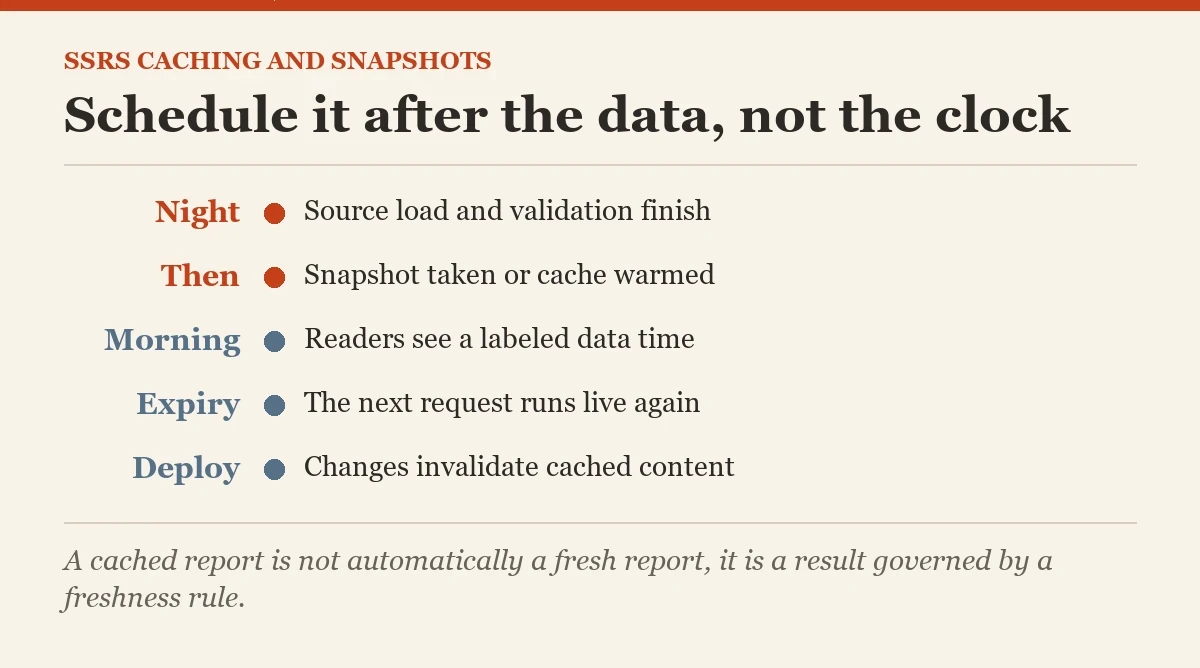 Schedule it after the data, not the clock: a checklist on the report caching