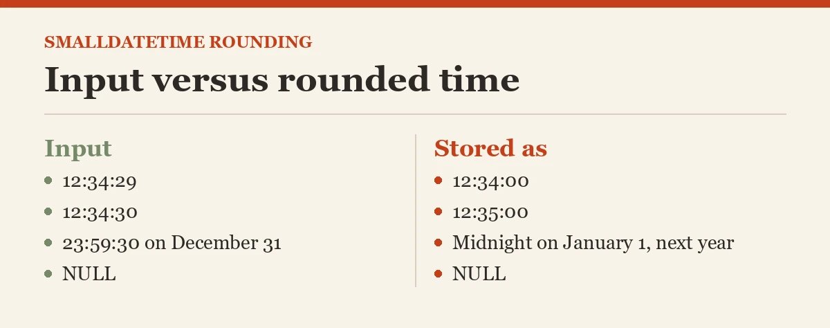 Input versus rounded time