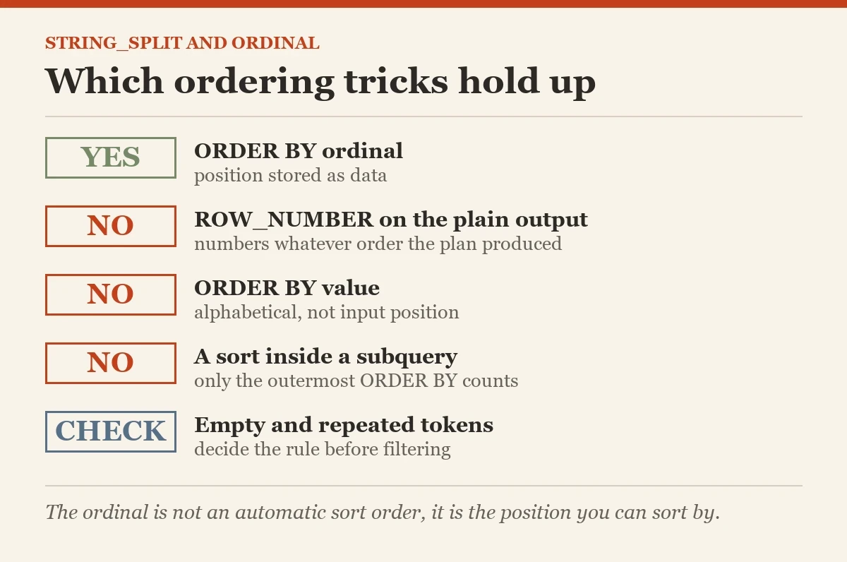 Which ordering tricks hold up: a checklist on the STRING_SPLIT and its ordinal column