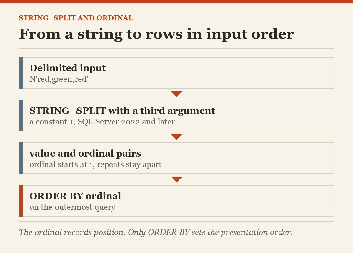 From a string to rows in input order: a diagram about the STRING_SPLIT and its ordinal column