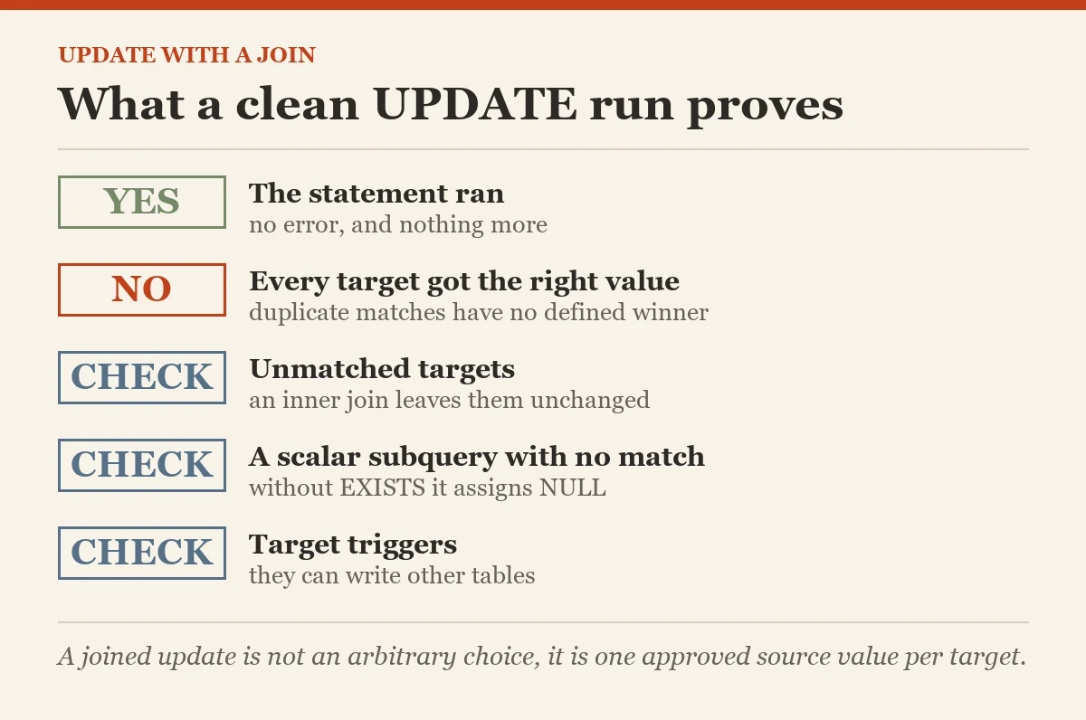 What a clean UPDATE run proves: a checklist on the UPDATE with a JOIN