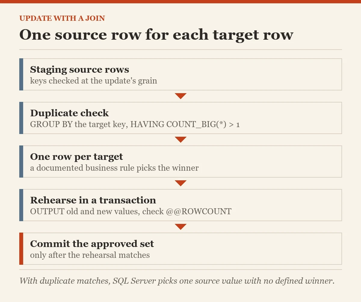 One source row for each target row: a diagram about the UPDATE with a JOIN