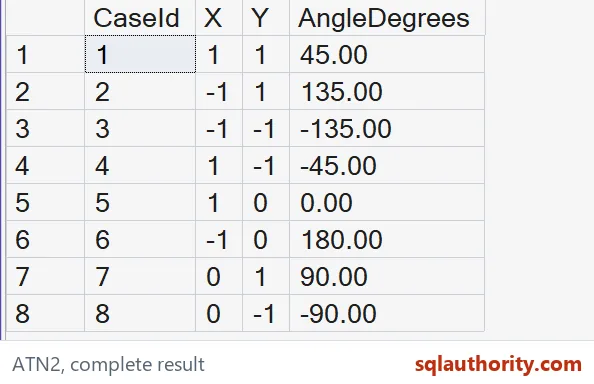 Native SSMS results show all eight points, covering four quadrants and both axes with signed angle values.