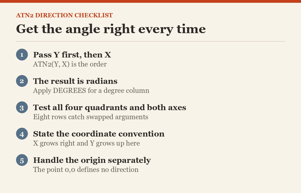 Get the angle right every time