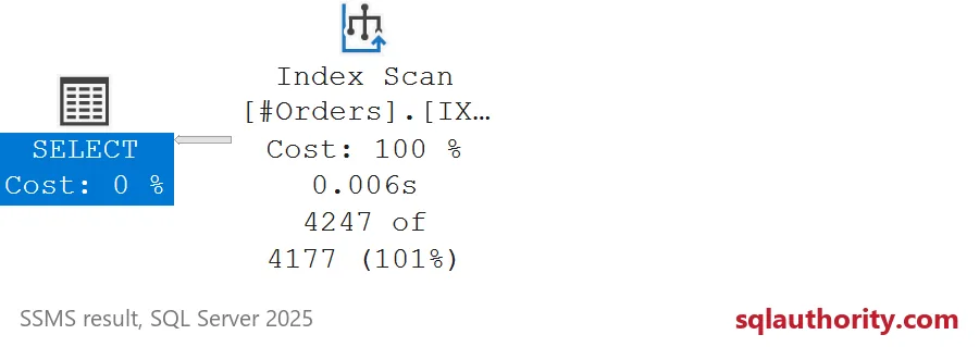 SSMS actual plan for the date-only request: an Index Scan on the region-and-date index returning 4,247 rows.