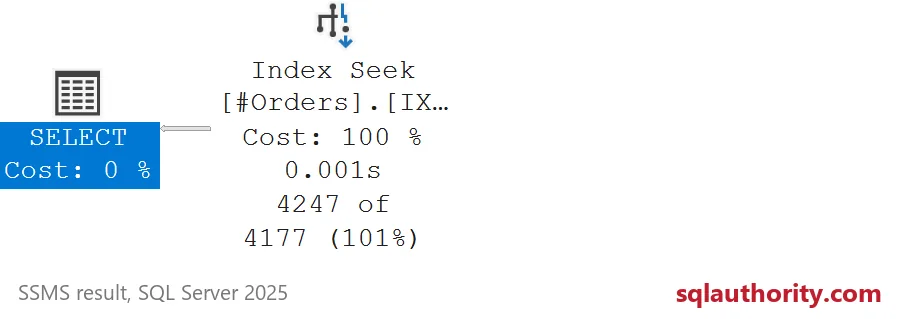 SSMS actual plan for the region-and-date request: an Index Seek on the composite index returning 4,247 rows.