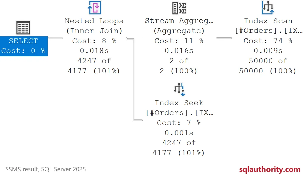 SSMS actual plan: Index Scan of regions, Stream Aggregate, then Nested Loops with repeated Index Seek returning 4,247 rows.