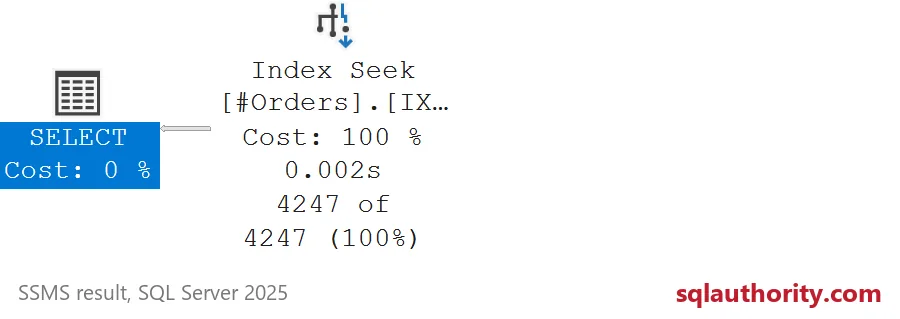 SSMS actual plan for the date-first index: a single Index Seek returning 4,247 rows.