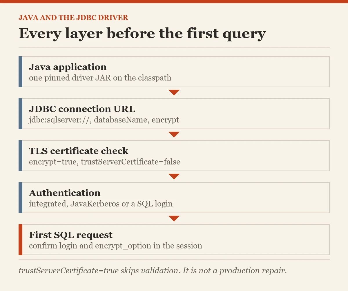 Every layer before the first query: a diagram about the JDBC driver