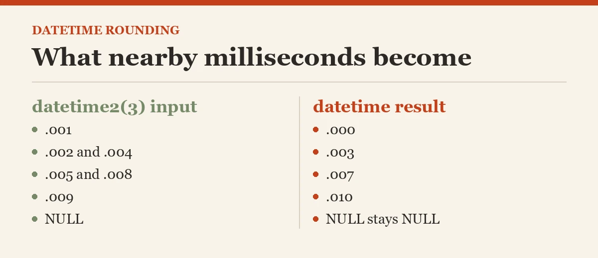 What nearby milliseconds become