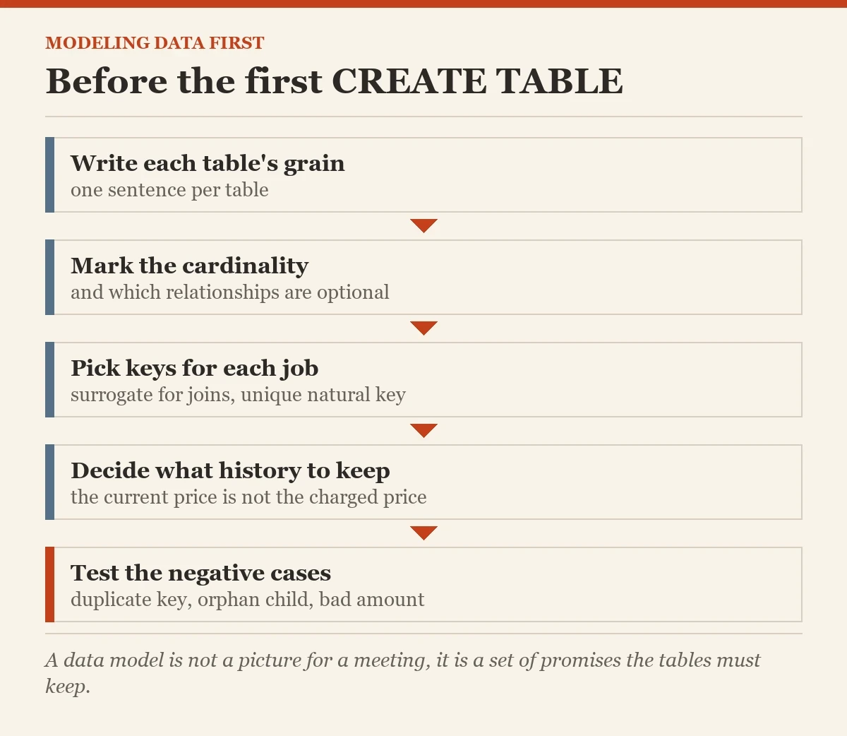 Before the first CREATE TABLE: a checklist on the modeling data