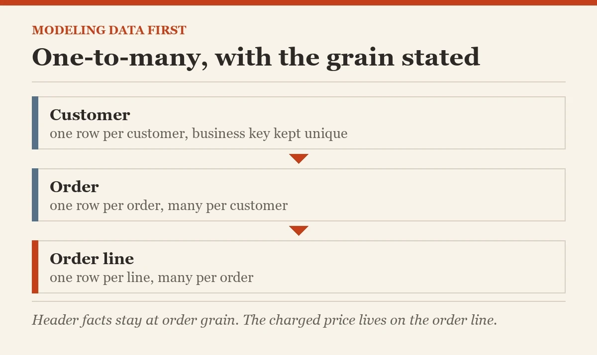 One-to-many, with the grain stated: a diagram about the modeling data