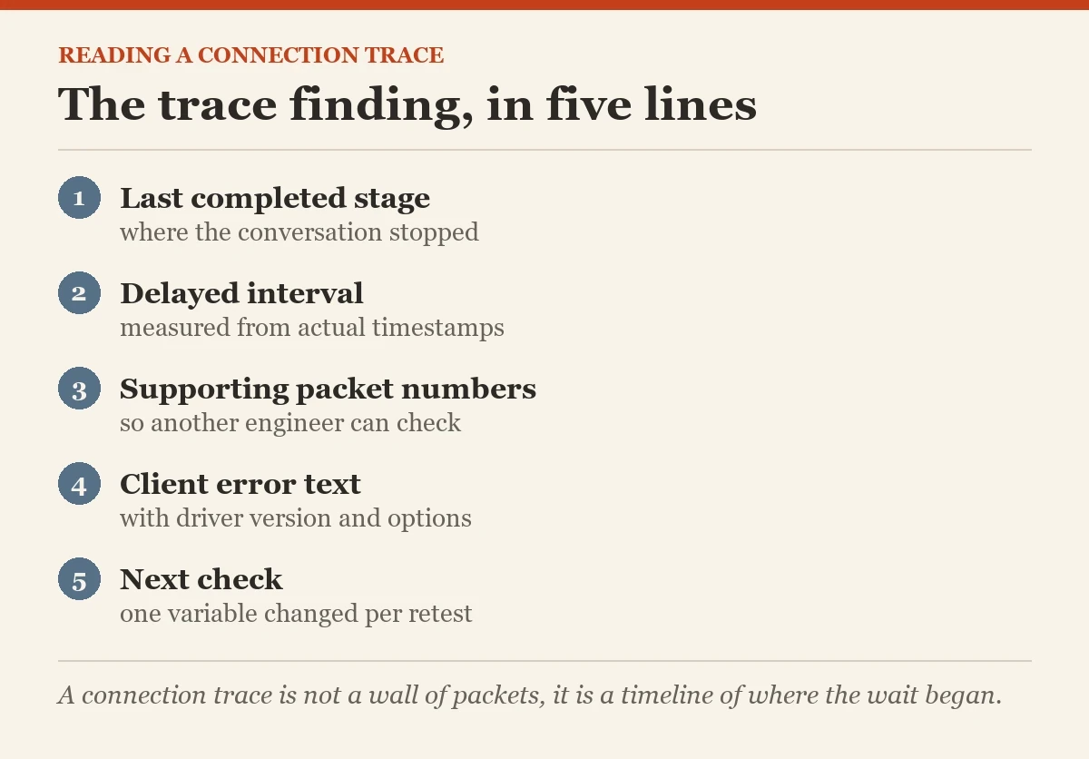 The trace finding, in five lines: a checklist on the network trace