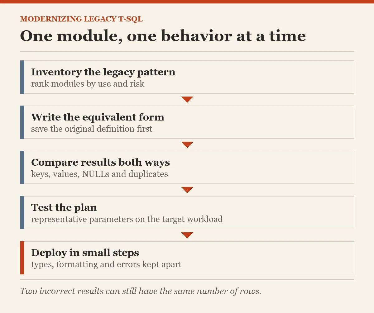 One module, one behavior at a time: a diagram about the legacy T-SQL