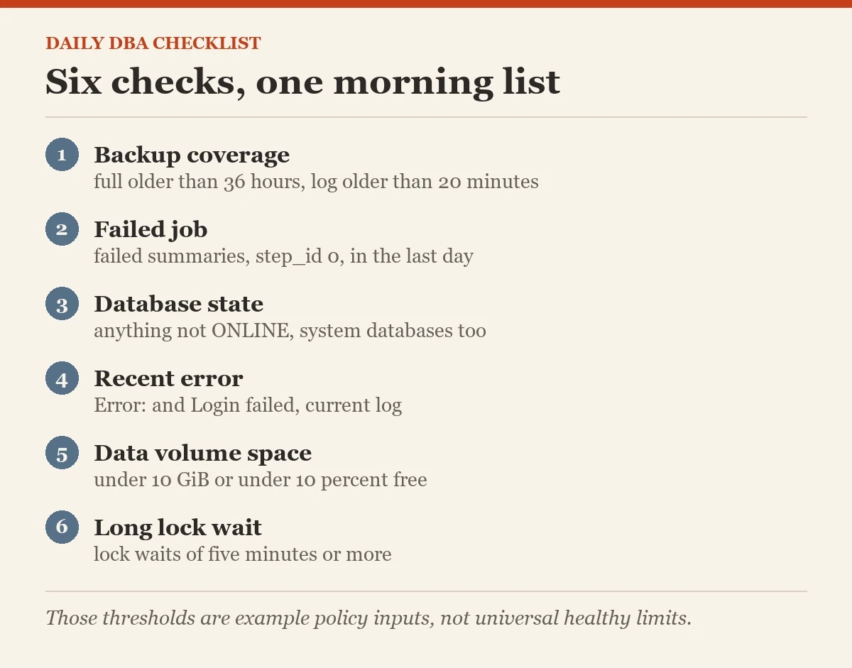 Six checks, one morning list: a diagram about the daily DBA checklist