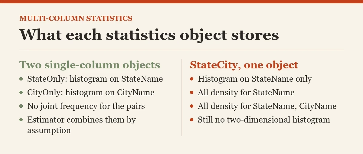 What each statistics object stores: a diagram about the multi-column statistics