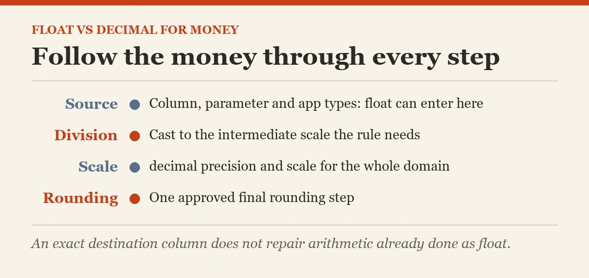 Follow the money through every step: a diagram about the float VS decimal