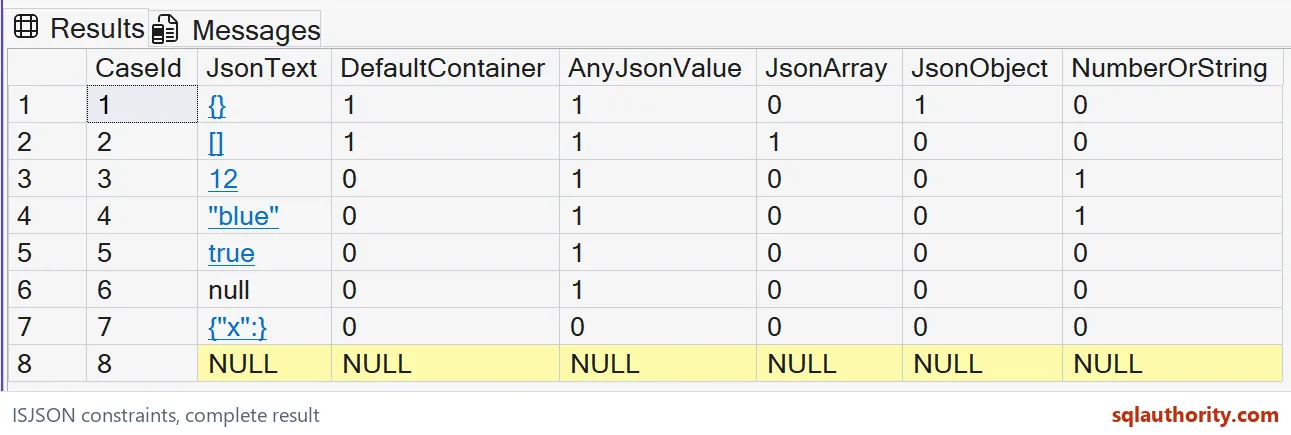 Native SSMS results show all eight JSON validation cases. Top-level objects, arrays, scalar values, malformed text and SQL NULL produce the displayed type-constraint outcomes.