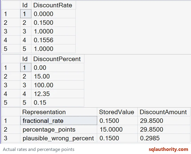 Actual SSMS Light result grids show five stored rates, five percentage values and three discount comparisons.