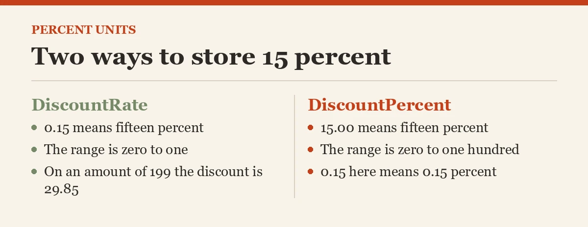 Two ways to store 15 percent