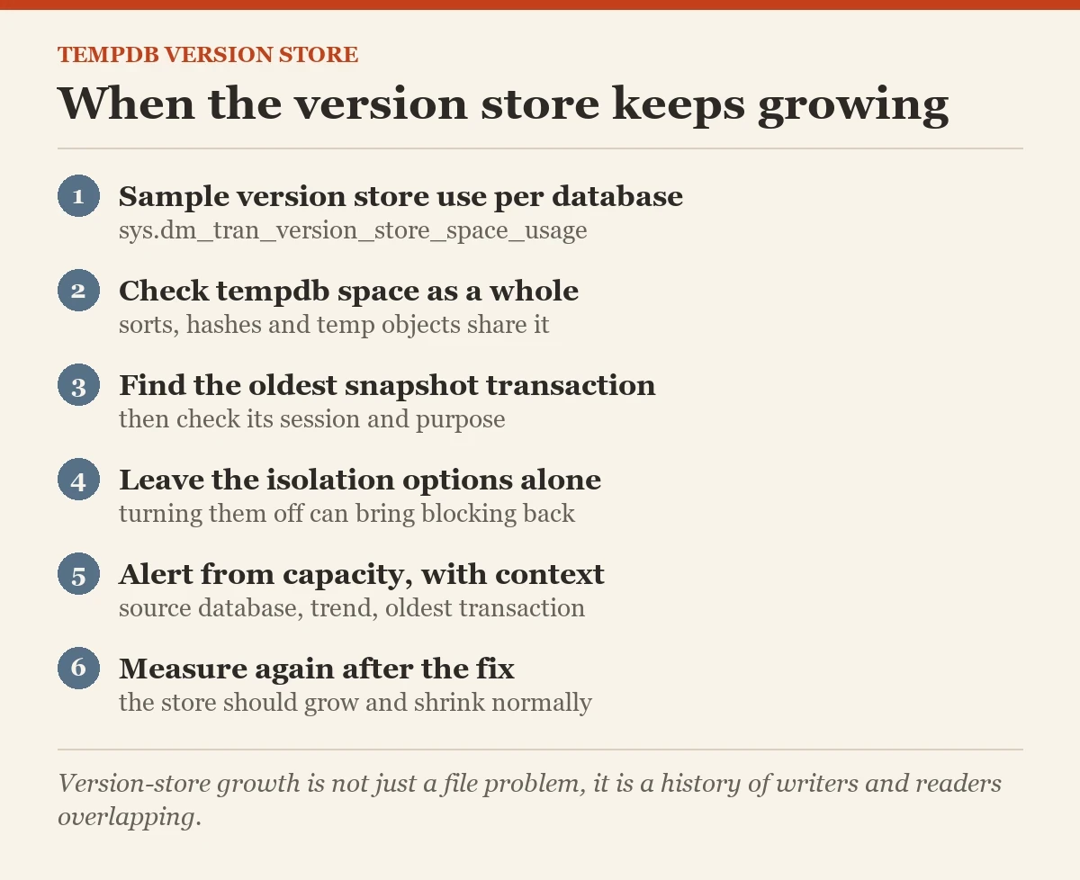 When the version store keeps growing: a checklist on the version store