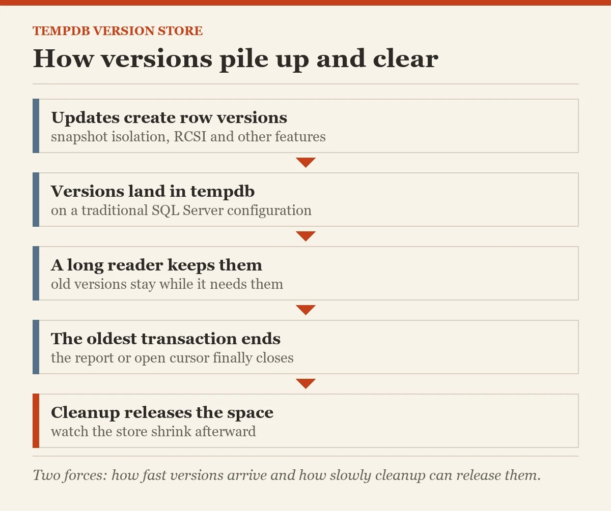 How versions pile up and clear: a diagram about the version store