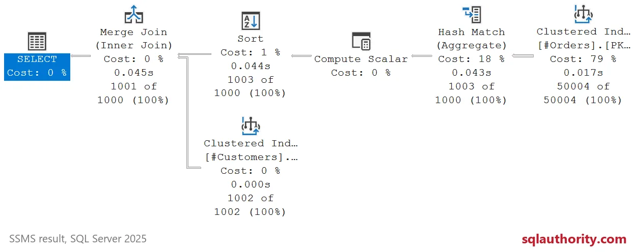 SSMS actual plan for group-then-join: the same Hash Match aggregate, Sort and Merge Join chain, returning 1,001 rows.