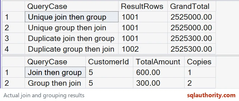 Native SQL Server result grids show four query summaries and one 600.00 row versus two 300.00 rows for customer 5.