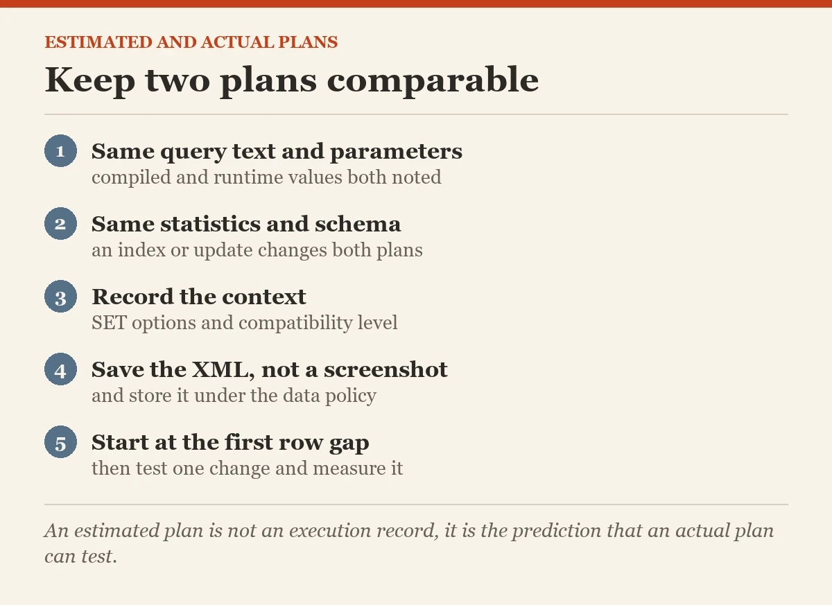Keep two plans comparable: a checklist on the estimated and actual execution plans