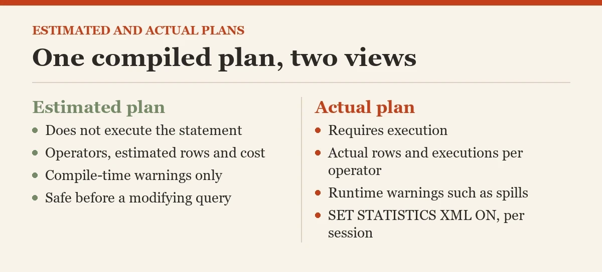 One compiled plan, two views: a diagram about the estimated and actual execution plans