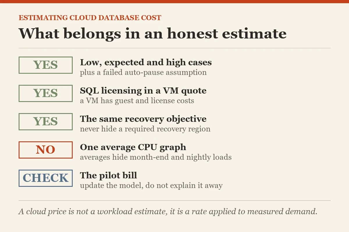What belongs in an honest estimate: a checklist on the cloud database cost