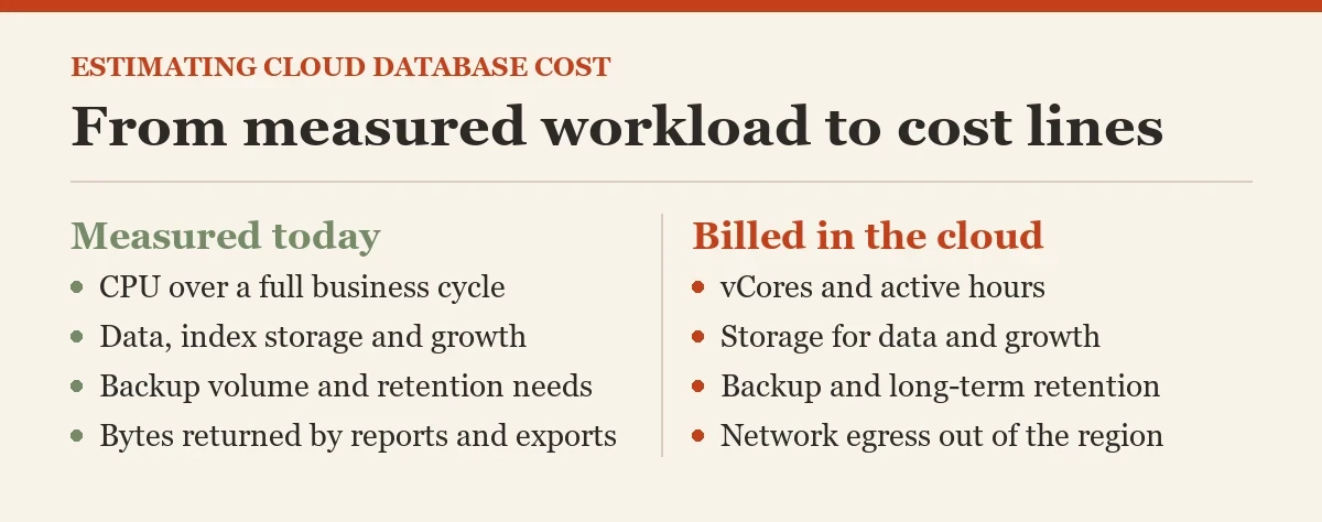 From measured workload to cost lines: a diagram about the cloud database cost