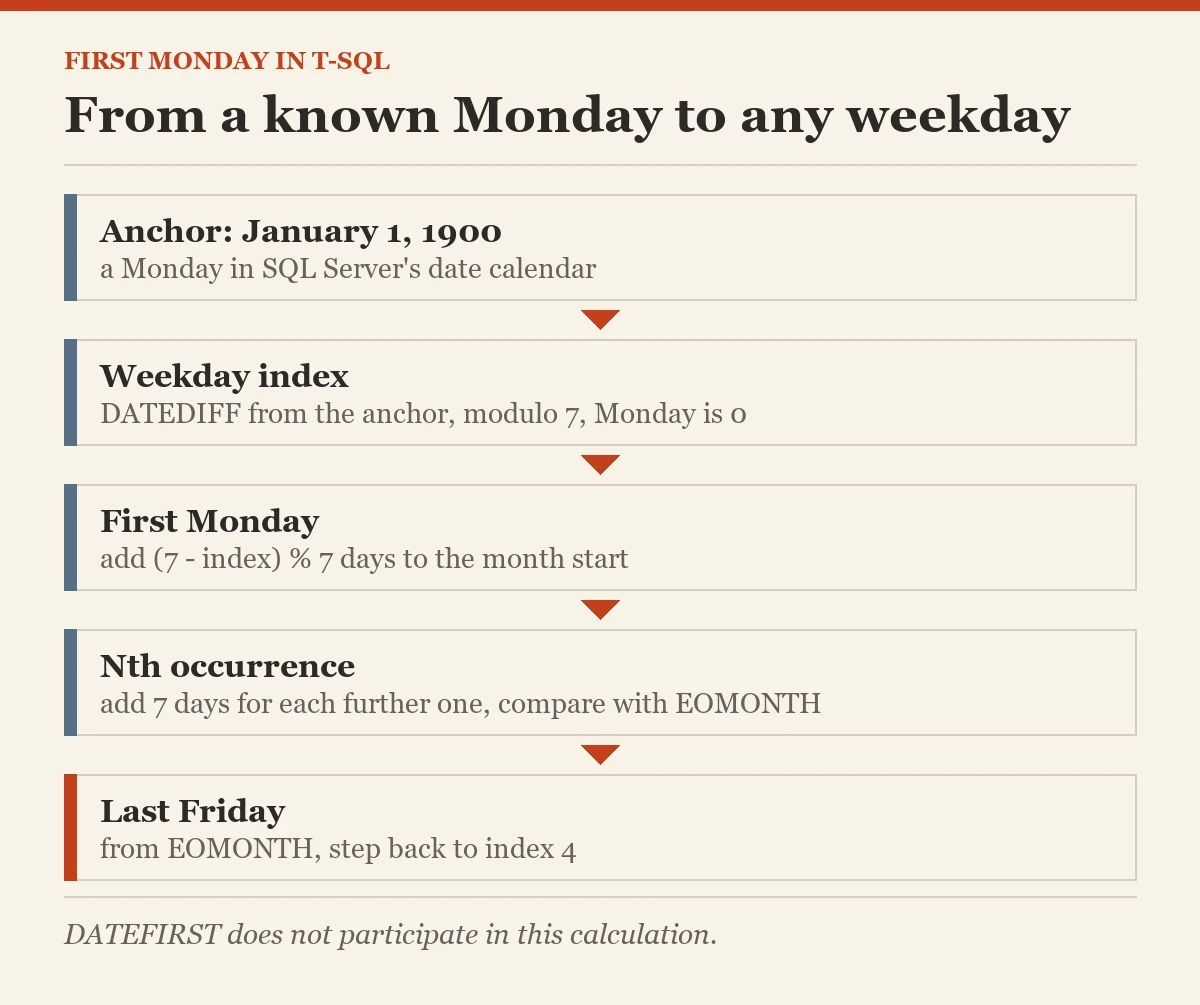 From a known Monday to any weekday: a diagram about the first monday