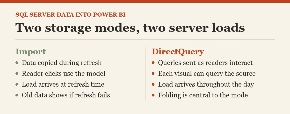 Two storage modes, two server loads: a diagram about the Power BI