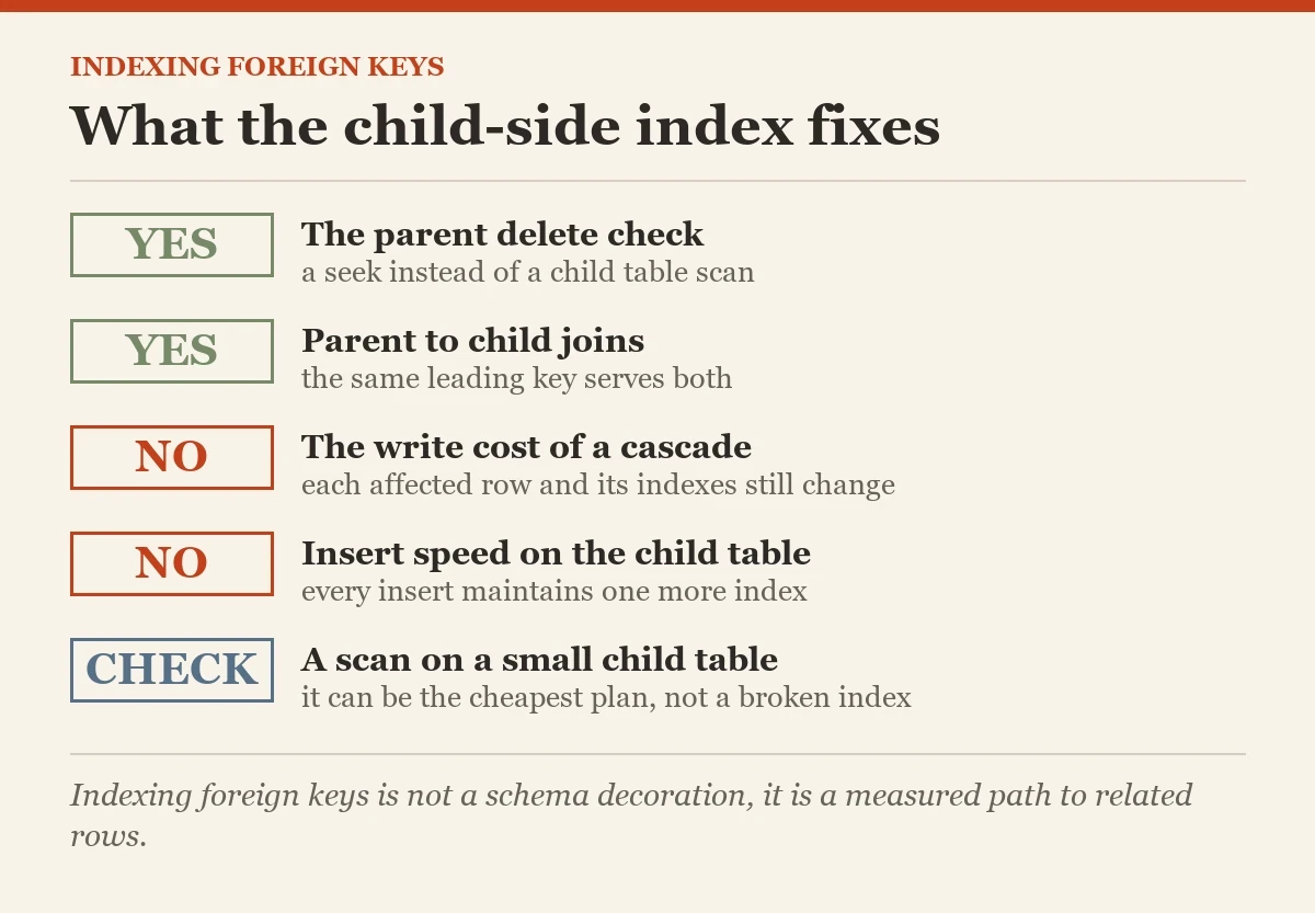 What the child-side index fixes: a checklist on the indexing foreign keys
