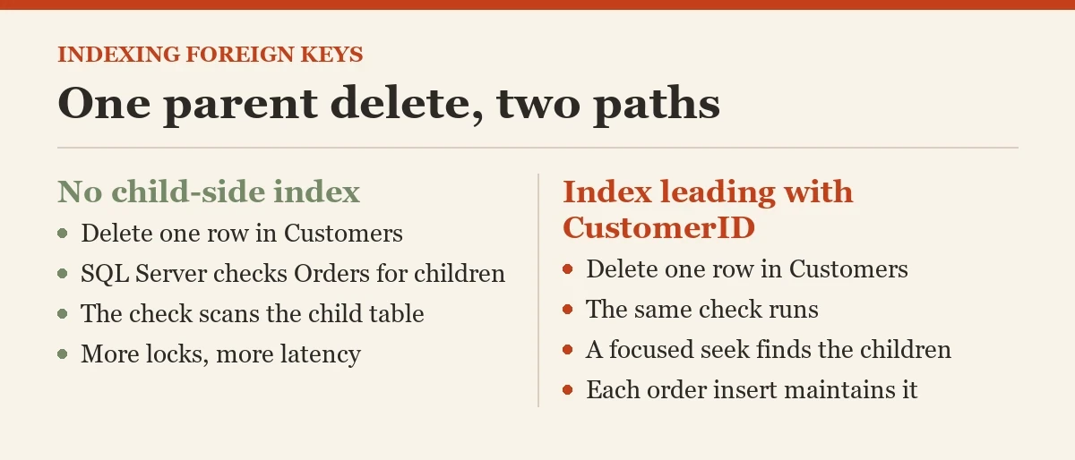 One parent delete, two paths: a diagram about the indexing foreign keys
