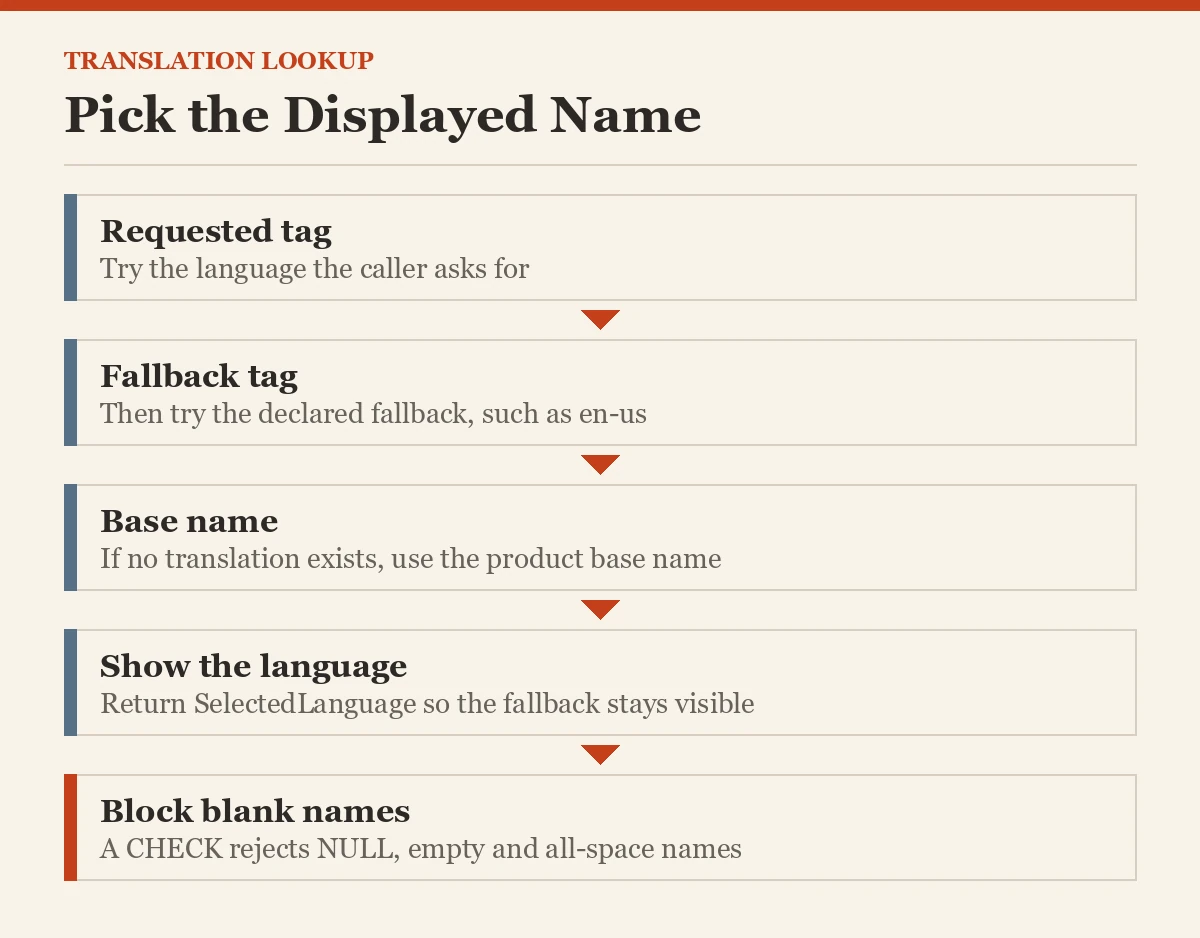 Pick the Displayed Name