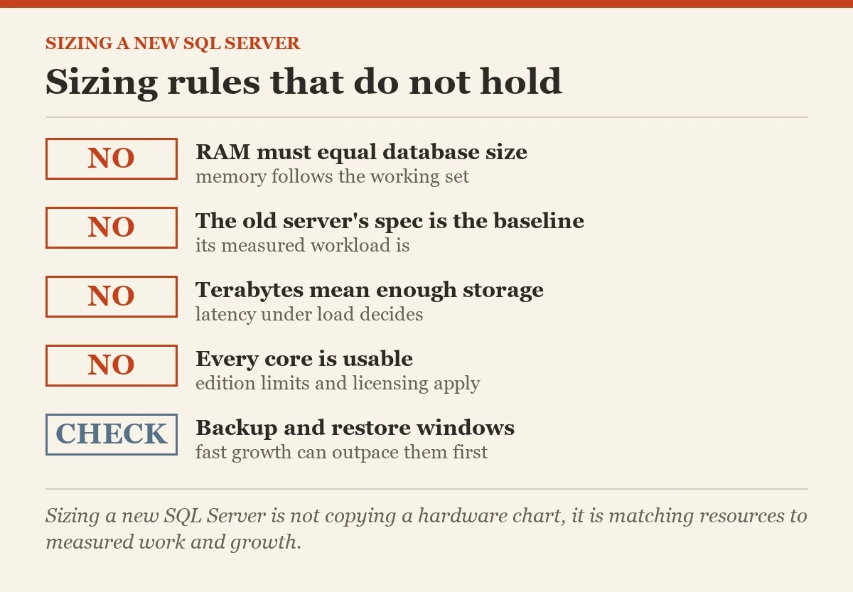 Sizing rules that do not hold: a checklist on the sizing a new SQL Server