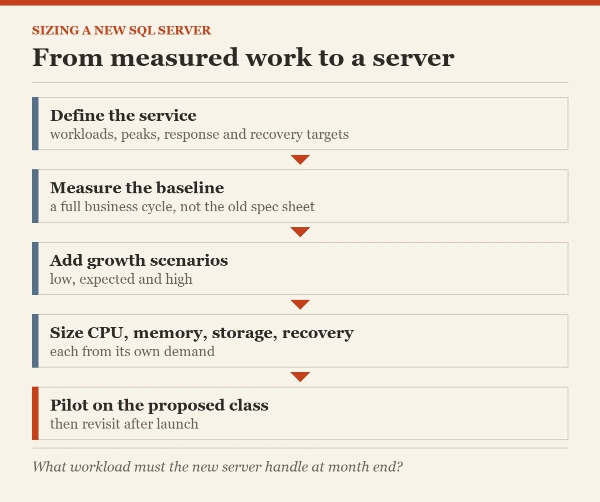 From measured work to a server: a diagram about the sizing a new SQL Server