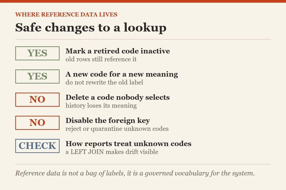 Safe changes to a lookup: a checklist on the reference data
