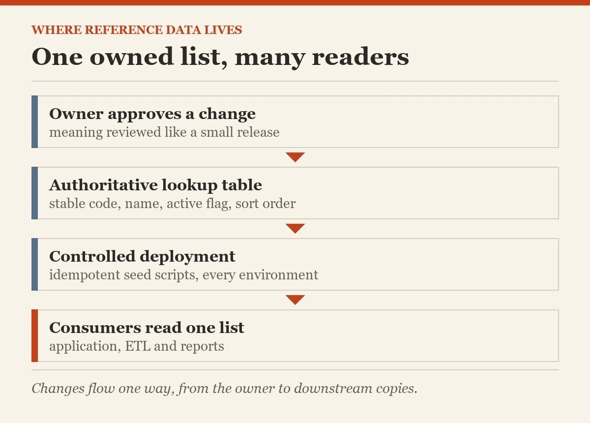 One owned list, many readers: a diagram about the reference data