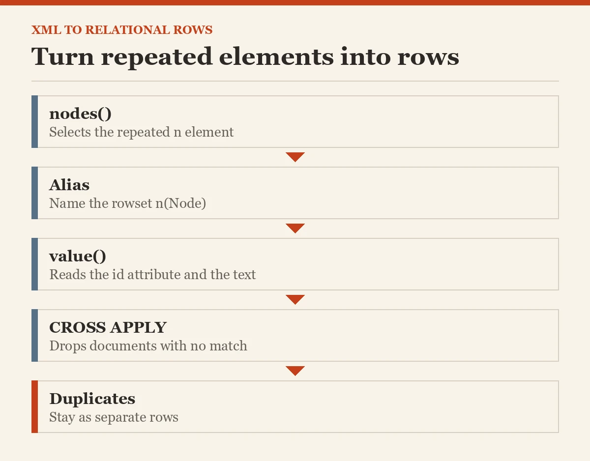 Turn repeated elements into rows