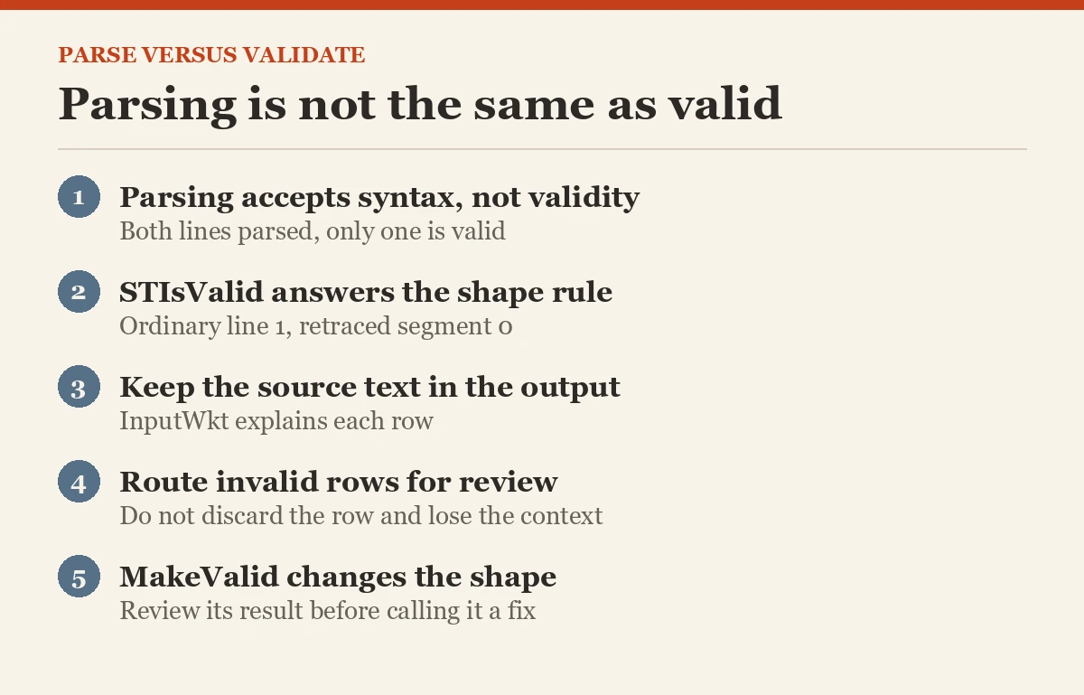 Parsing is not the same as valid