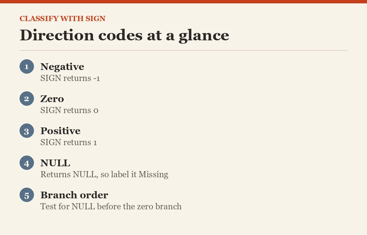 Direction codes at a glance