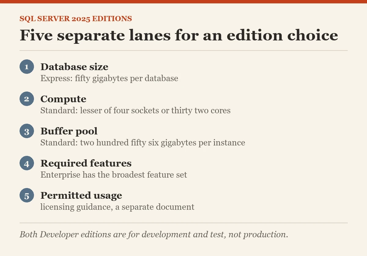 Five separate lanes for an edition choice: a diagram about the SQL Server 2025 editions