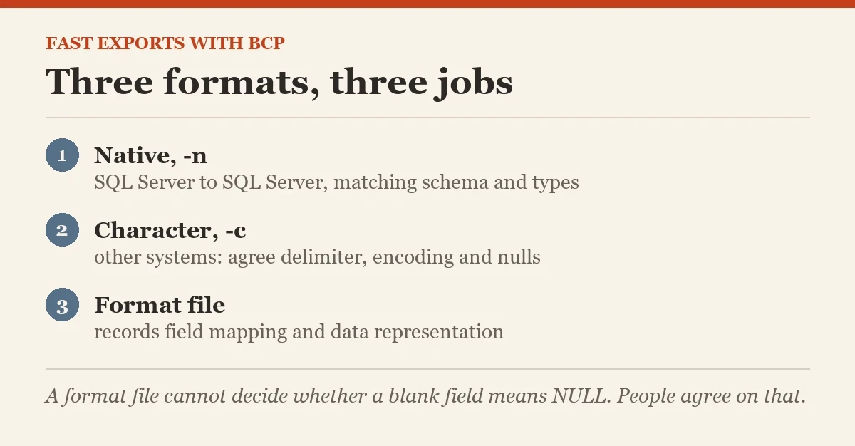 Three formats, three jobs: a diagram about the fast exports with bcp