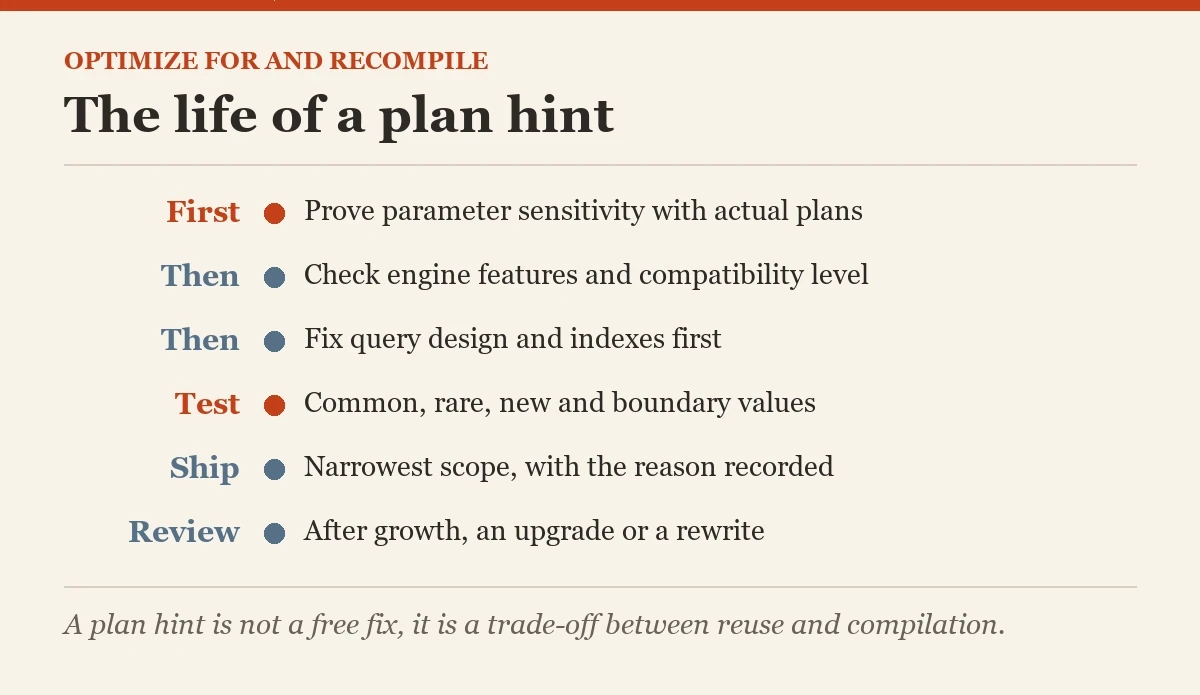 The life of a plan hint: a checklist on the OPTIMIZE FOR
