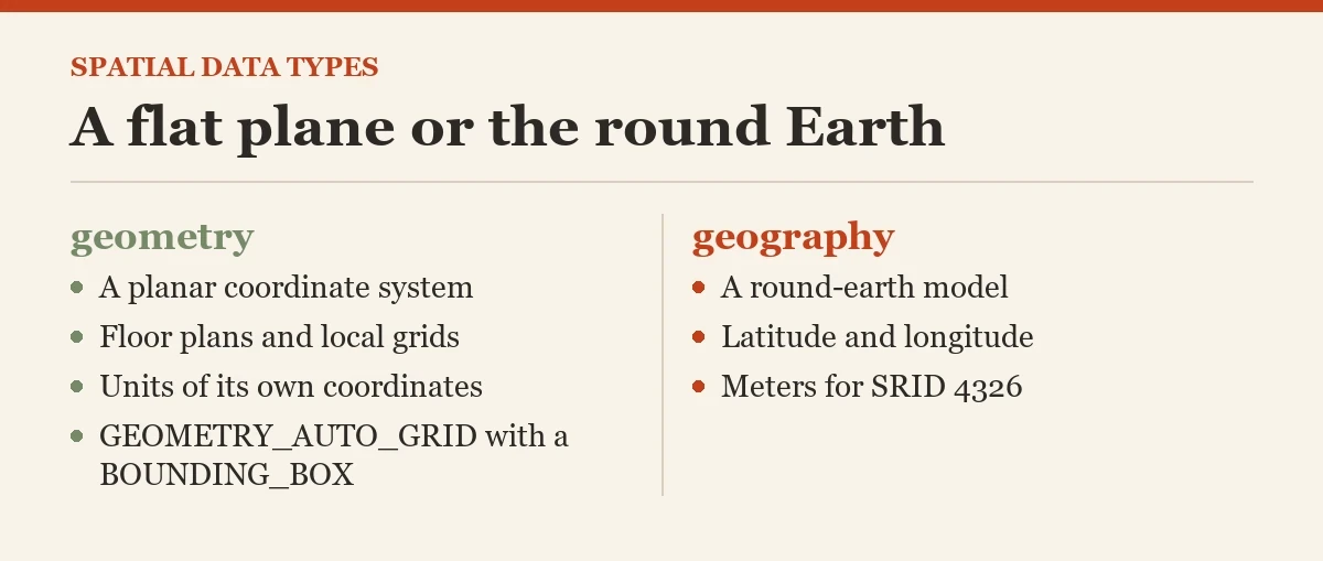 A flat plane or the round Earth: a diagram about the spatial data types